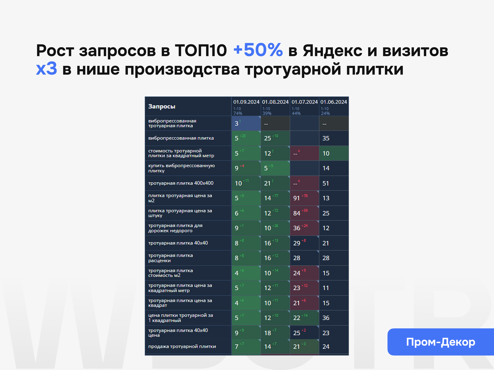 Результаты SEO-продвижения проекта Пром-Декор с ростом запросов в ТОП-10 Яндекса на 50% и увеличением визитов в 3 раза