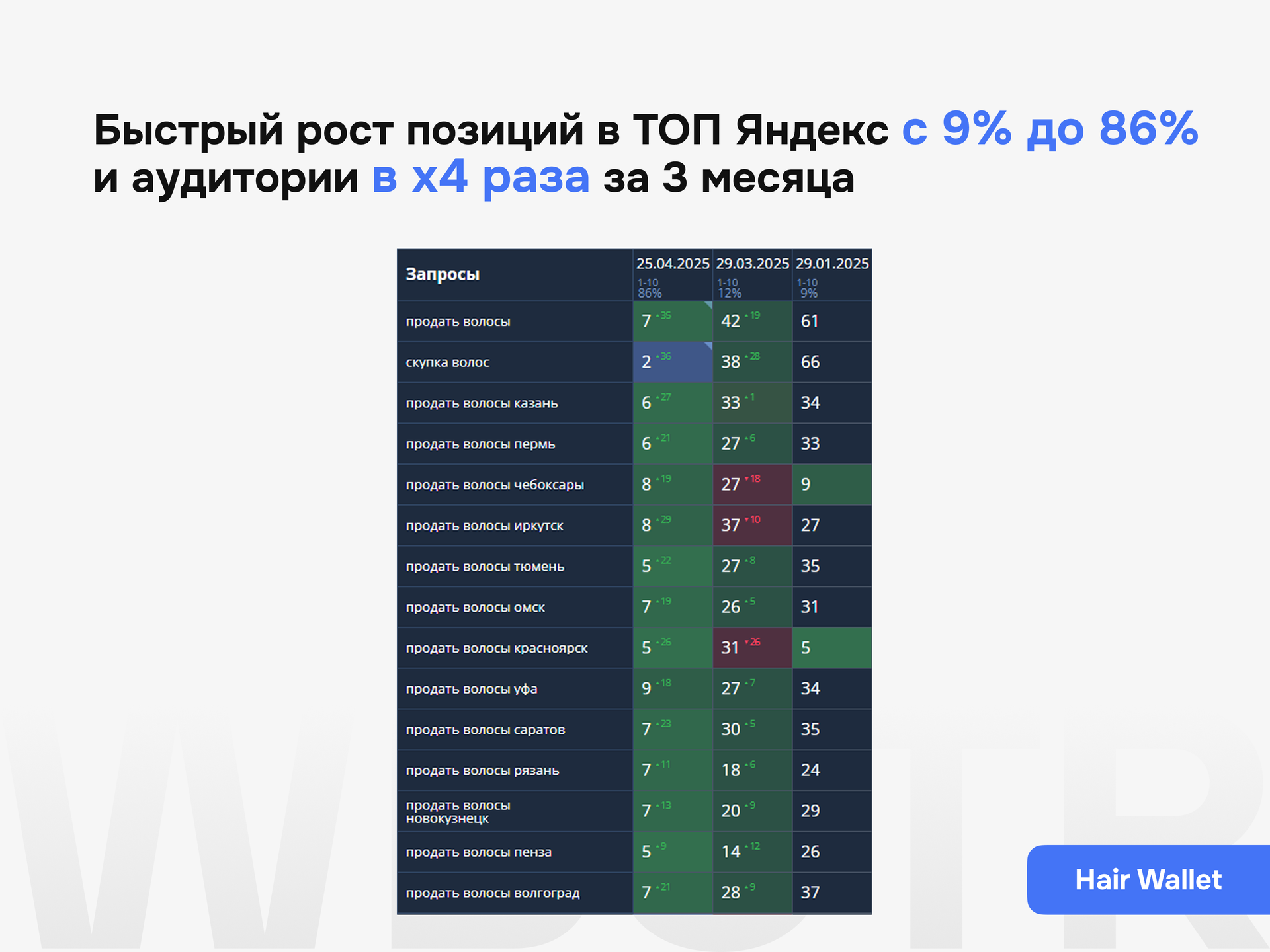 Результаты SEO-продвижения проекта Hair Wallet с ростом позиций в ТОП Яндекса с 9 до 86% и аудитории в 4 раза за 3 месяца