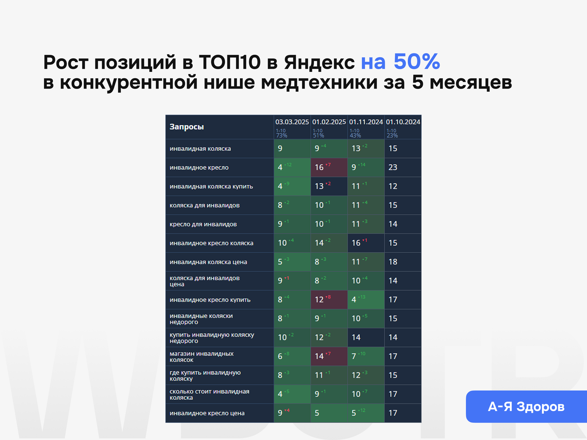 Результаты SEO-продвижения проекта в нише медтехники с ростом позиций в ТОП-10 Яндекса на 50% за 5 месяцев